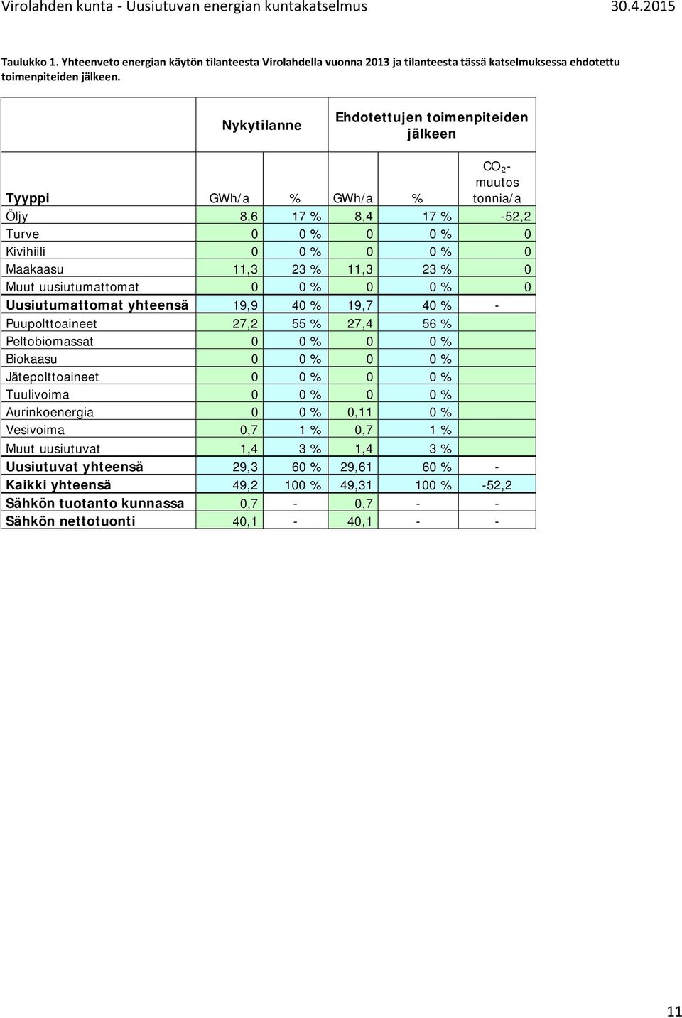 Muut uusiutumattomat 0 0 % 0 0 % 0 Uusiutumattomat yhteensä 19,9 40 % 19,7 40 % - Puupolttoaineet 27,2 55 % 27,4 56 % Peltobiomassat 0 0 % 0 0 % Biokaasu 0 0 % 0 0 % Jätepolttoaineet 0 0 % 0 0 %