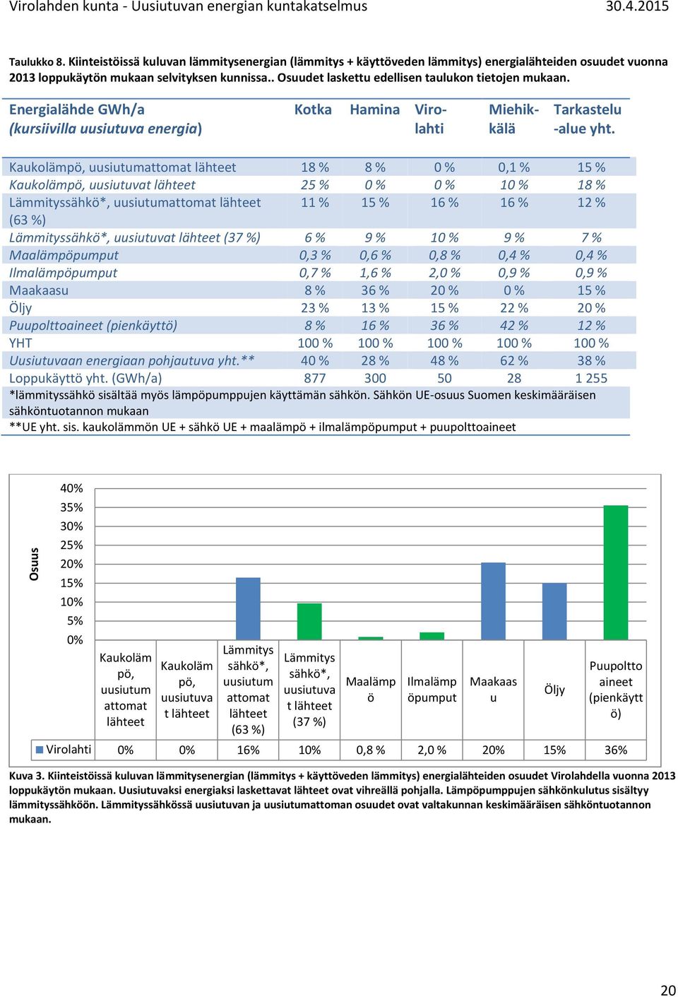 Kaukolämpö, uusiutumattomat lähteet 18 % 8 % 0 % 0,1 % 15 % Kaukolämpö, uusiutuvat lähteet 25 % 0 % 0 % 10 % 18 % Lämmityssähkö*, uusiutumattomat lähteet 11 % 15 % 16 % 16 % 12 % (63 %)