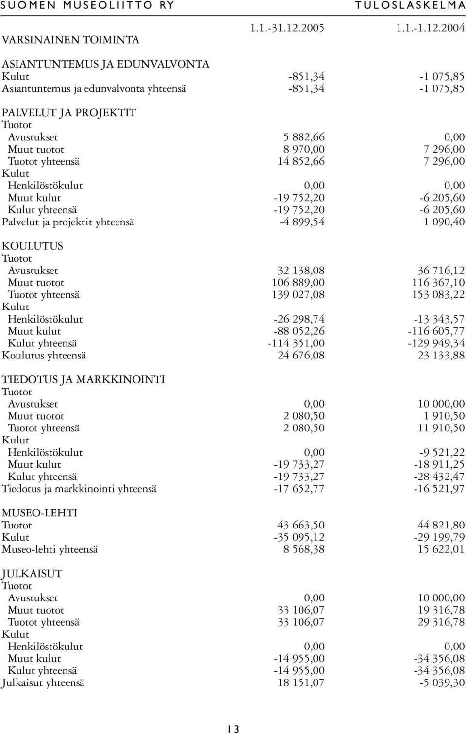 2004 ASIANTUNTEMUS JA EDUNVALVONTA Kulut -851,34-1 075,85 Asiantuntemus ja edunvalvonta yhteensä -851,34-1 075,85 PALVELUT JA PROJEKTIT Tuotot Avustukset 5 882,66 0,00 Muut tuotot 8 970,00 7 296,00