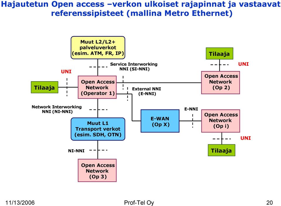 ATM, FR, IP) Tilaaja Tilaaja UNI Service Interworking NNI (SI-NNI) Open Access Network External NNI (Operator 1) (E-NNI)