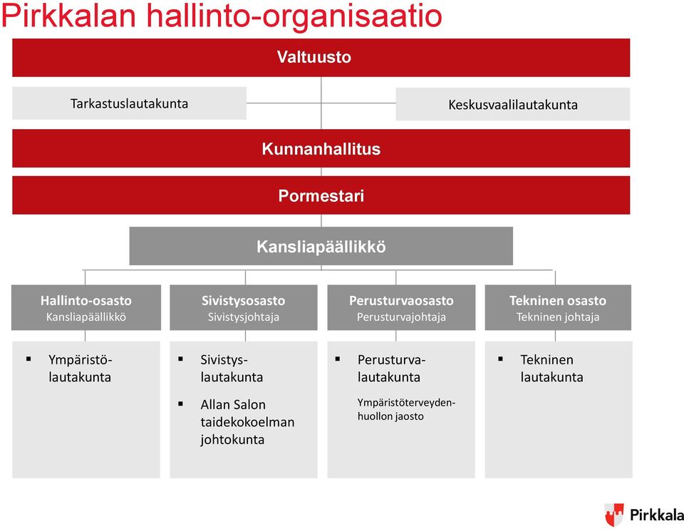 Perusturvaosasto Perusturvajohtaja Tekninen osasto Tekninen johtaja Ympäristölautakunta