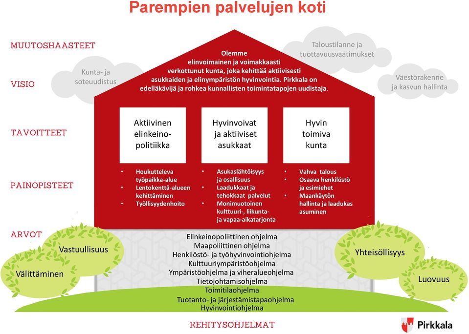 Väestörakenne ja kasvun hallinta TAVOITTEET Aktiivinen elinkeinopolitiikka Hyvinvoivat ja aktiiviset asukkaat Hyvin toimiva kunta PAINOPISTEET Houkutteleva työpaikka-alue Lentokenttä-alueen