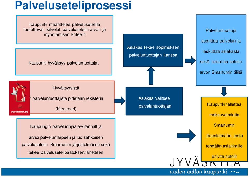 palveluntuottajista pidetään rekisteriä (Klemmari) Kaupungin palveluohjaaja/viranhaltija arvioi palveluntarpeen ja luo sähköisen palvelusetelin Smartumin järjestelmässä