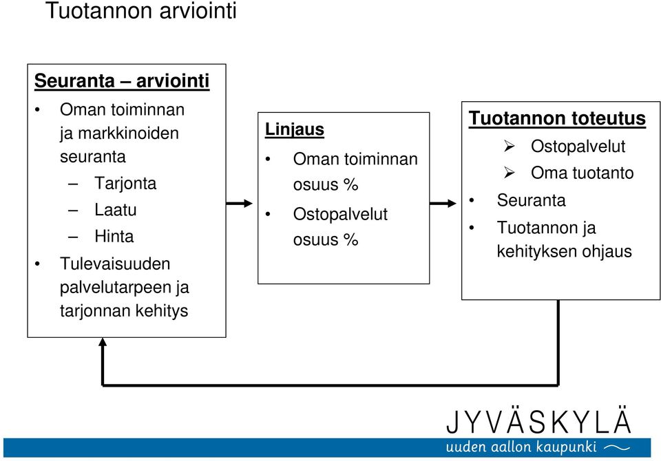 kehitys Linjaus Oman toiminnan osuus % Ostopalvelut osuus % Tuotannon