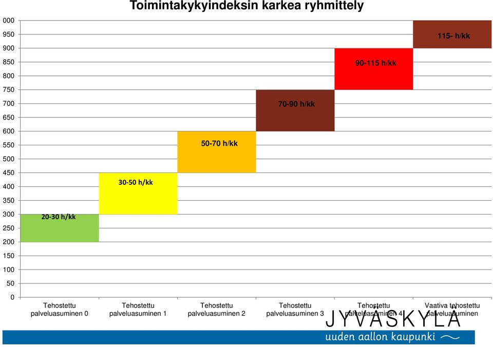 50 0 Tehostettu palveluasuminen 0 Tehostettu palveluasuminen 1 Tehostettu palveluasuminen 2