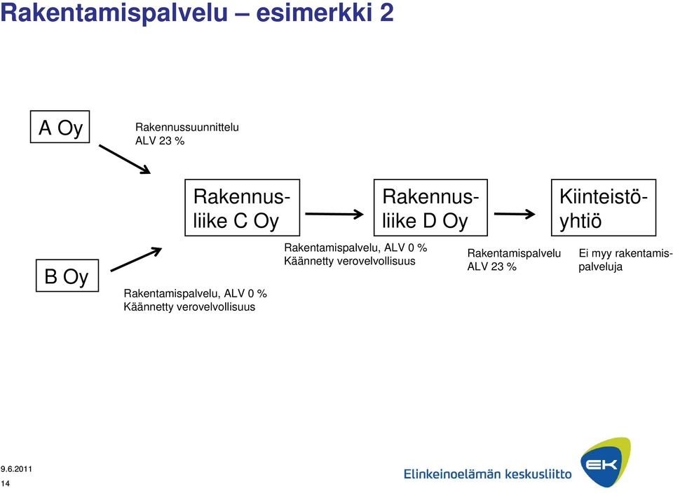 verovelvollisuus Rakentamispalvelu, ALV 0 % Käännetty verovelvollisuus