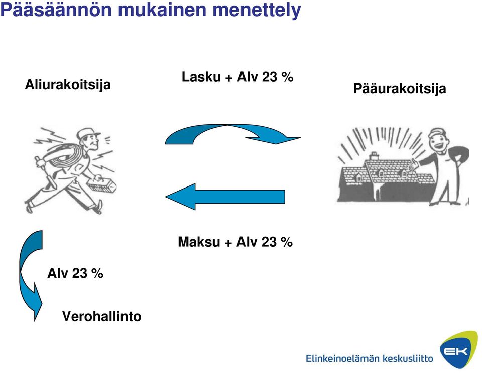 Lasku + Alv 23 %