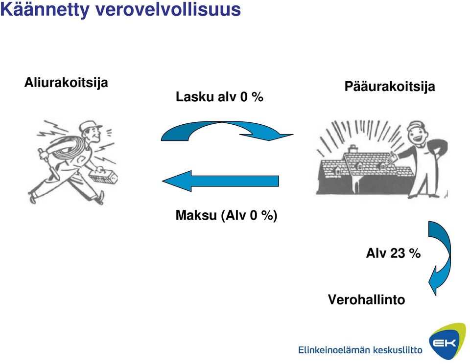 % Pääurakoitsija Maksu