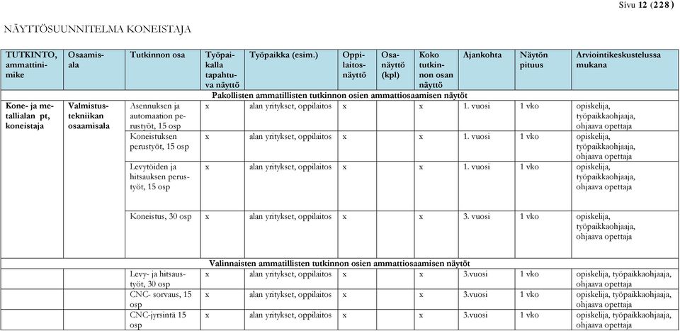 ) Oppilaitosnäyttö Osanäyttö (kpl) Koko tutkinnon osan näyttö Ajankohta Näytön pituus Arviointikeskustelussa mukana Pakollisten ammatillisten tutkinnon osien ammattiosaamisen näytöt x alan yritykset,