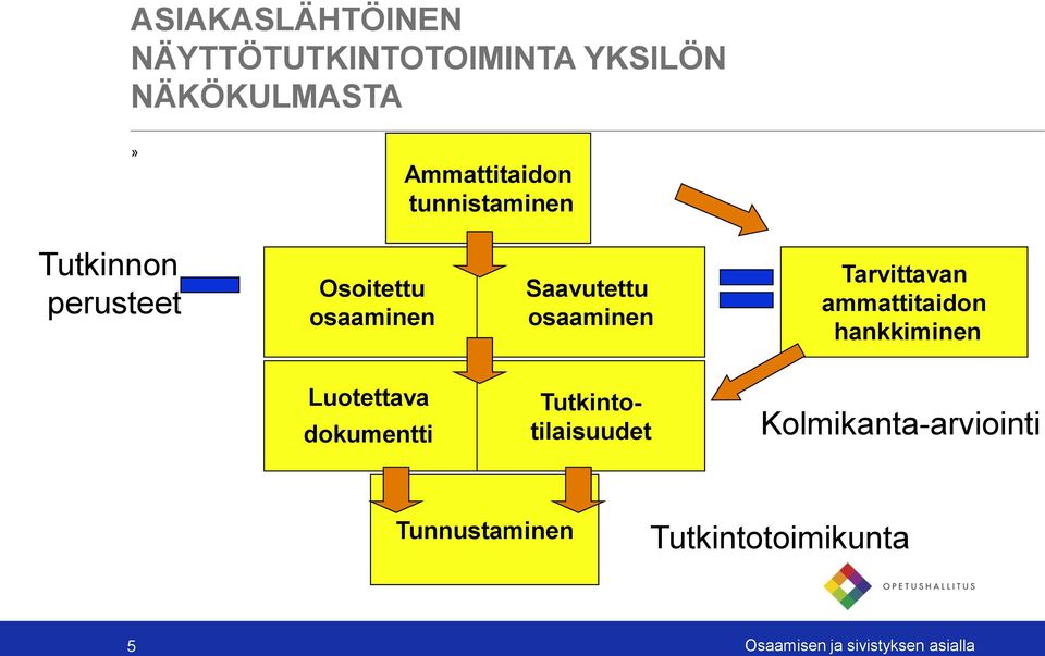 Saavutettu osaaminen Tarvittavan ammattitaidon hankkiminen Luotettava dokumentti