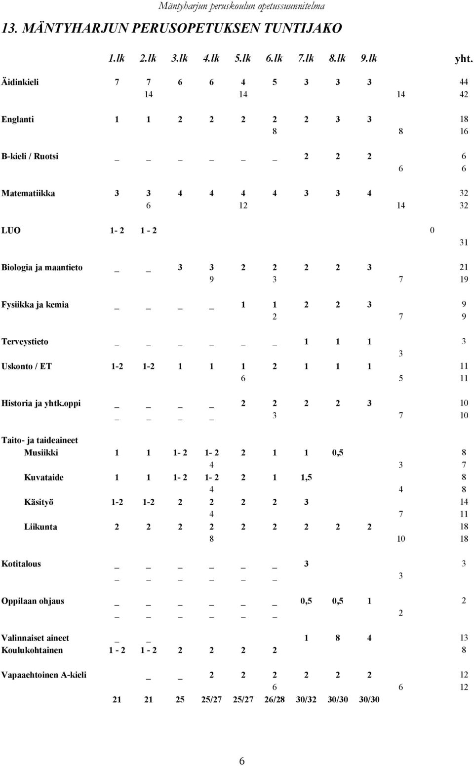 14 44 42 8 18 16 6 6 6 14 32 32 3 2 4 0 1-2 31 Biologia ja maantieto Fysiikka ja kemia Terveystieto 3 3 9 2 _ 1 2 3 2 1 2 2 _ 1 2 2 1 7 21 19 7 9 9 3 3 3 1 3 Uskonto / ET Historia ja yhtk.