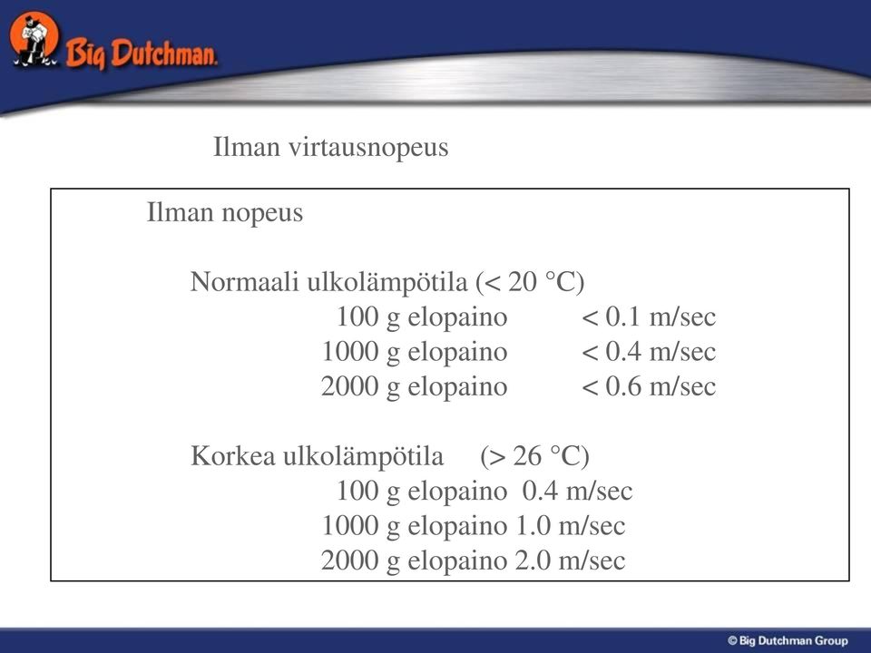 4 m/sec 2000 g elopaino < 0.