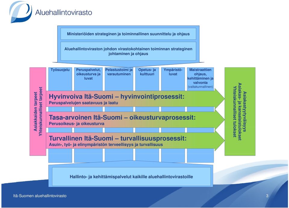 Itä-Suomi hyvinvointiprosessit: Peruspalvelujen saatavuus ja laatu Tasa-arvoinen Itä-Suomi oikeusturvaprosessit: Perusoikeus- ja oikeusturva Turvallinen Itä-Suomi turvallisuusprosessit: Asuin-, työ-