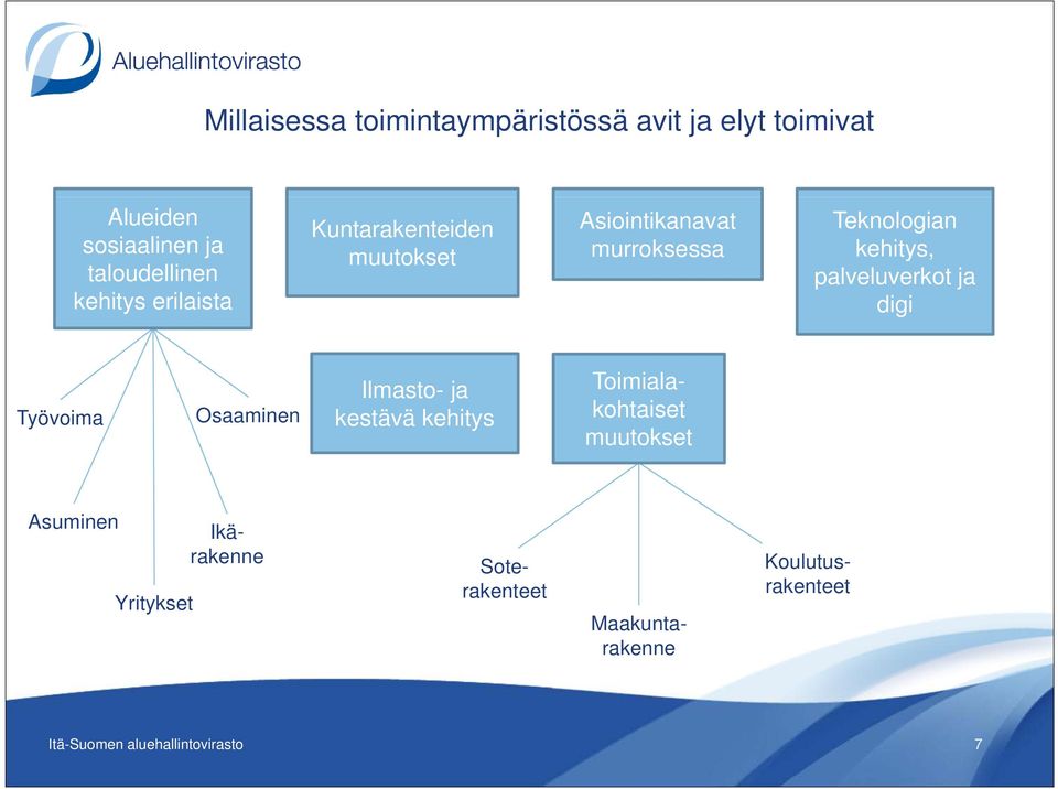 kehitys, palveluverkot ja digii Ilmasto- ja kestävä kehitys Toimiala- Työvoima Osaaminen