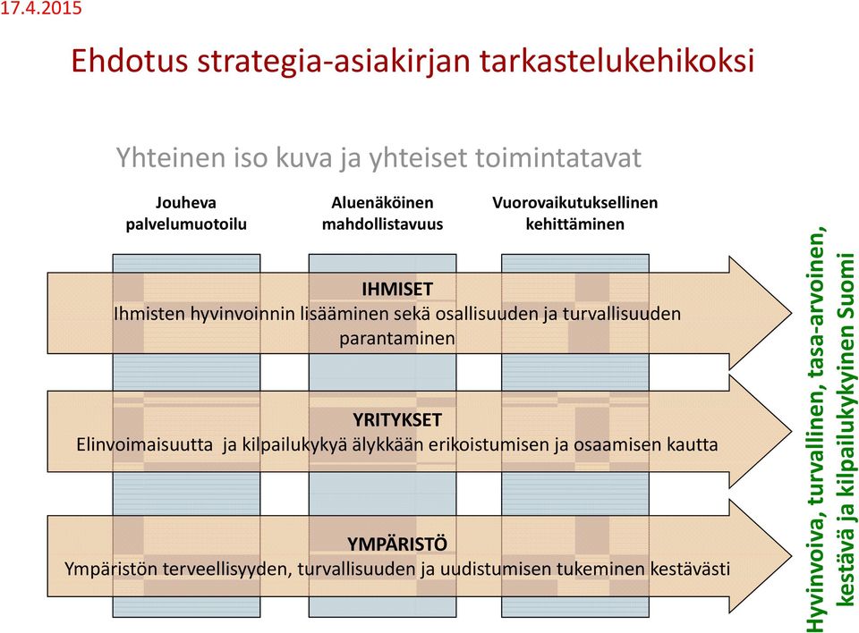 turvallisuuden parantaminen YRITYKSET Elinvoimaisuutta ja kilpailukykyä älykkään erikoistumisen ja osaamisen kautta YMPÄRISTÖ Ympäristön