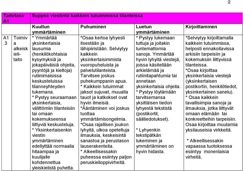 rutiinimaisissa Tarvitsee joskus keskusteluissa puhekumppanin apua. tilanneyhteyden * Kaikkein tutuimmat tukemana.