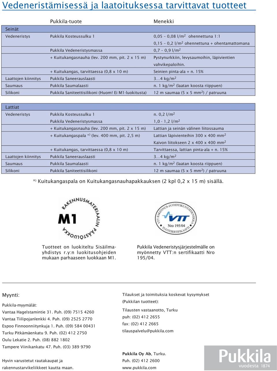 Ei M1-luokitusta) Menekki 0,05 0,08 l/m 2 ohennettuna 1:1 0,15 0,2 l/m 2 ohennettuna + ohentamattomana 0,7 0,9 l/m 2 Pystynurkkiin, levysaumoihin, läpivientien vahvikepaloihin. Seinien pinta-ala + n.