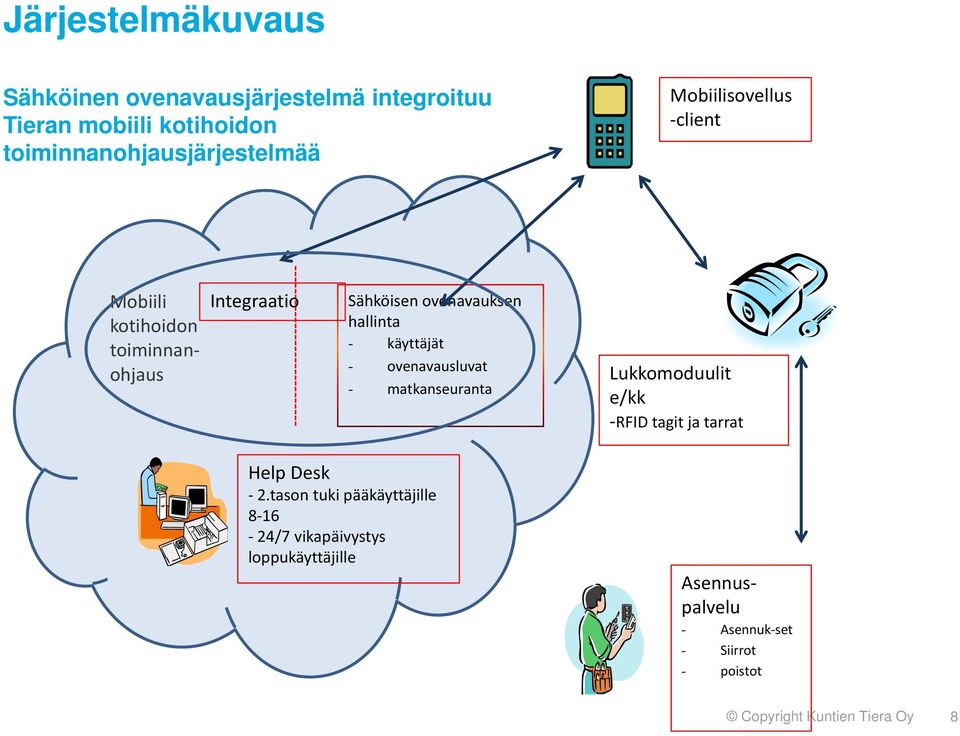 - ovenavausluvat - matkanseuranta Lukkomoduulit e/kk RFID tagit ja tarrat Help Desk 2.