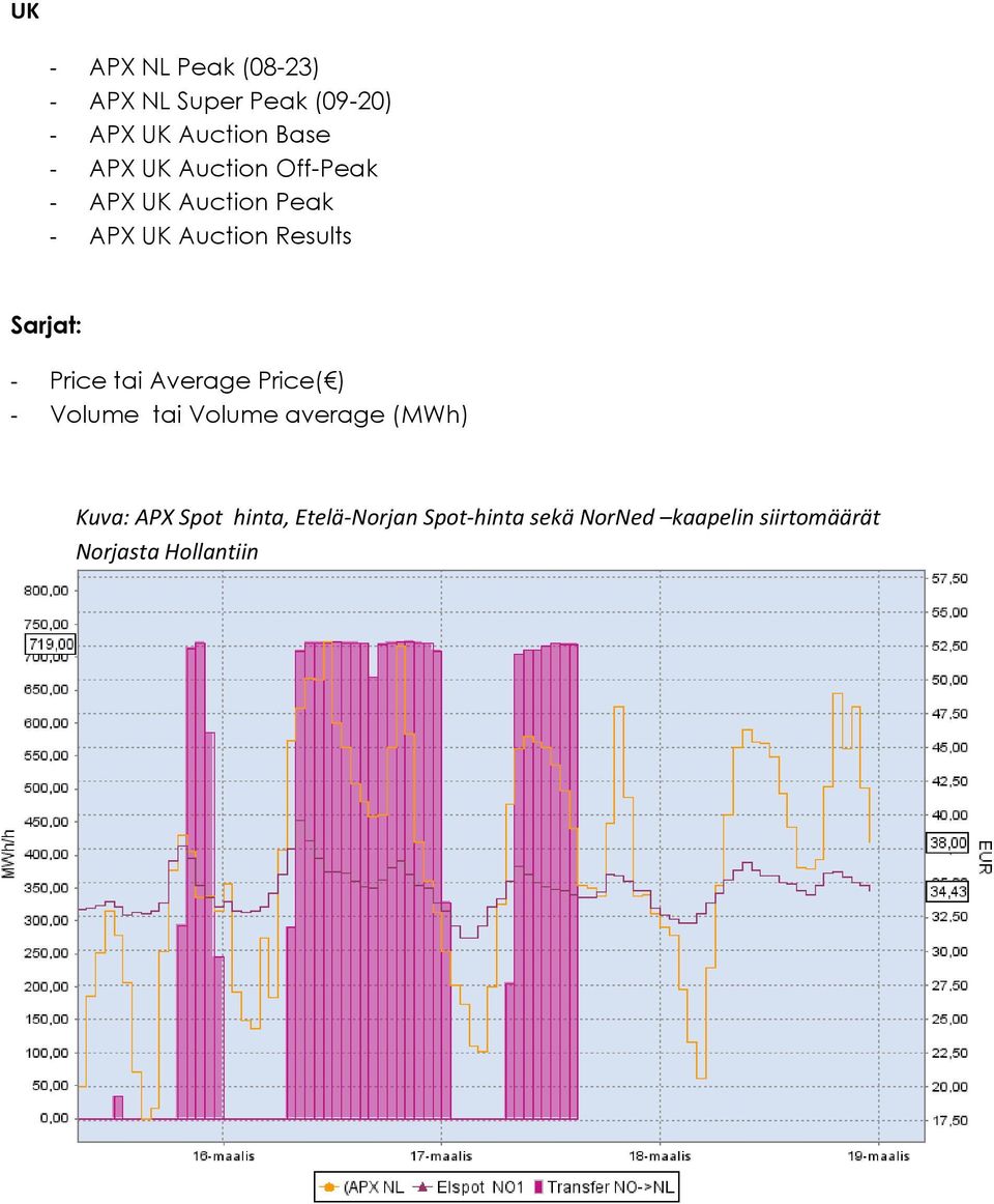 Price tai Average Price( ) - Volume tai Volume average (MWh) Kuva: APX Spot