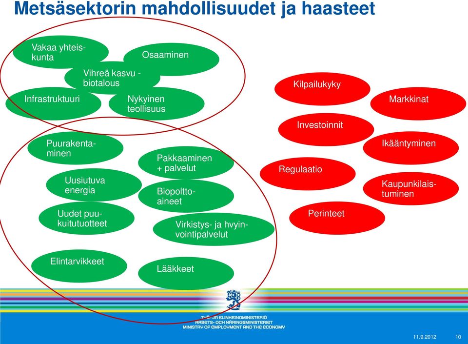 Pakkaaminen + palvelut Virkistys- ja hvyinvointipalvelut Regulaatio Perinteet Ikääntyminen Uudet