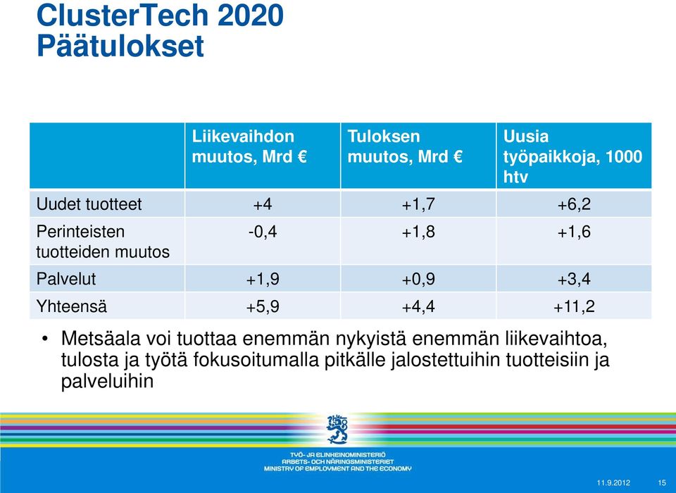 +1,9 +0,9 +3,4 Yhteensä +5,9 +4,4 +11,2 Metsäala voi tuottaa enemmän nykyistä enemmän