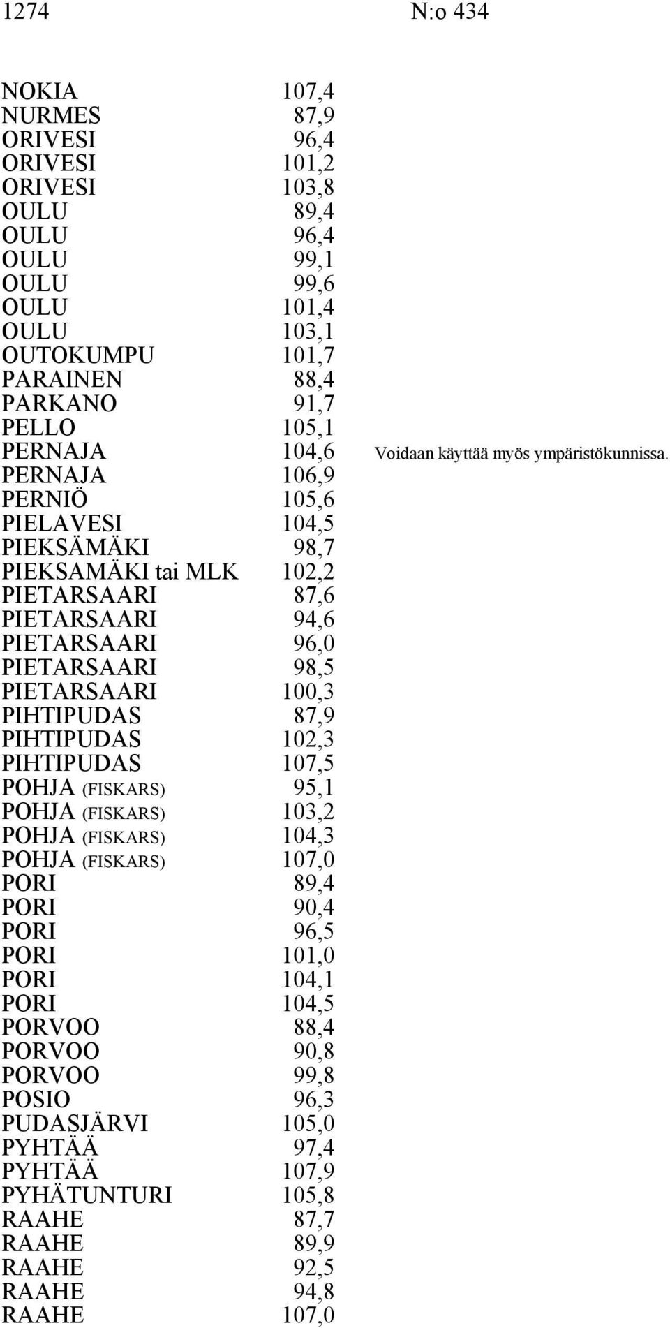 PERNIÖ 105,6 PIELAVESI 104,5 PIEKSÄMÄKI 98,7 PIEKSAMÄKI tai MLK 102,2 PIETARSAARI 87,6 PIETARSAARI 94,6 PIETARSAARI 96,0 PIETARSAARI 98,5 PIETARSAARI 100,3 PIHTIPUDAS 87,9 PIHTIPUDAS 102,3