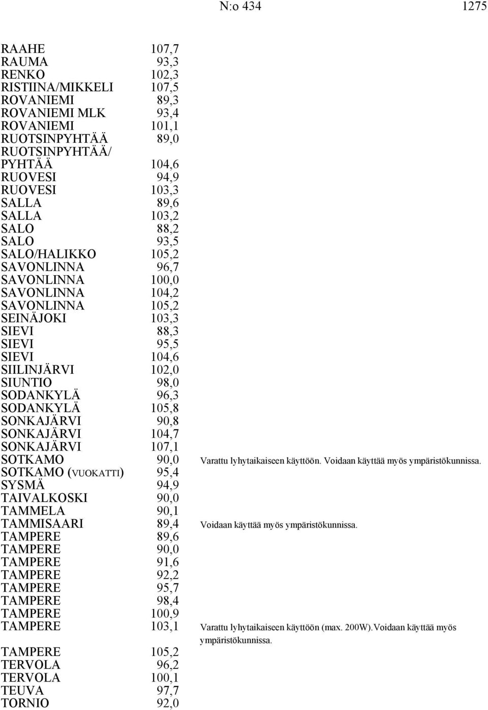 SIUNTIO 98,0 SODANKYLÄ 96,3 SODANKYLÄ 105,8 SONKAJÄRVI 90,8 SONKAJÄRVI 104,7 SONKAJÄRVI 107,1 SOTKAMO 90,0 Varattu lyhytaikaiseen käyttöön. Voidaan käyttää myös ympäristökunnissa.