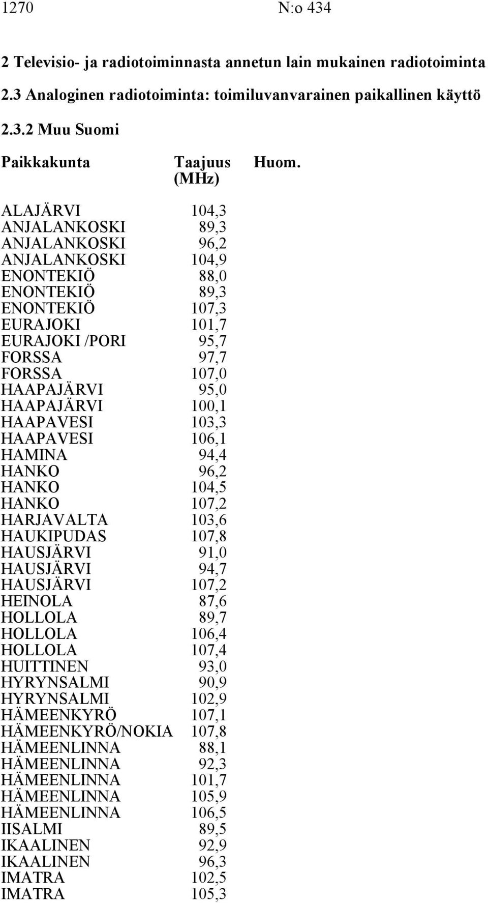 HAAPAJÄRVI 100,1 HAAPAVESI 103,3 HAAPAVESI 106,1 HAMINA 94,4 HANKO 96,2 HANKO 104,5 HANKO 107,2 HARJAVALTA 103,6 HAUKIPUDAS 107,8 HAUSJÄRVI 91,0 HAUSJÄRVI 94,7 HAUSJÄRVI 107,2 HEINOLA 87,6 HOLLOLA