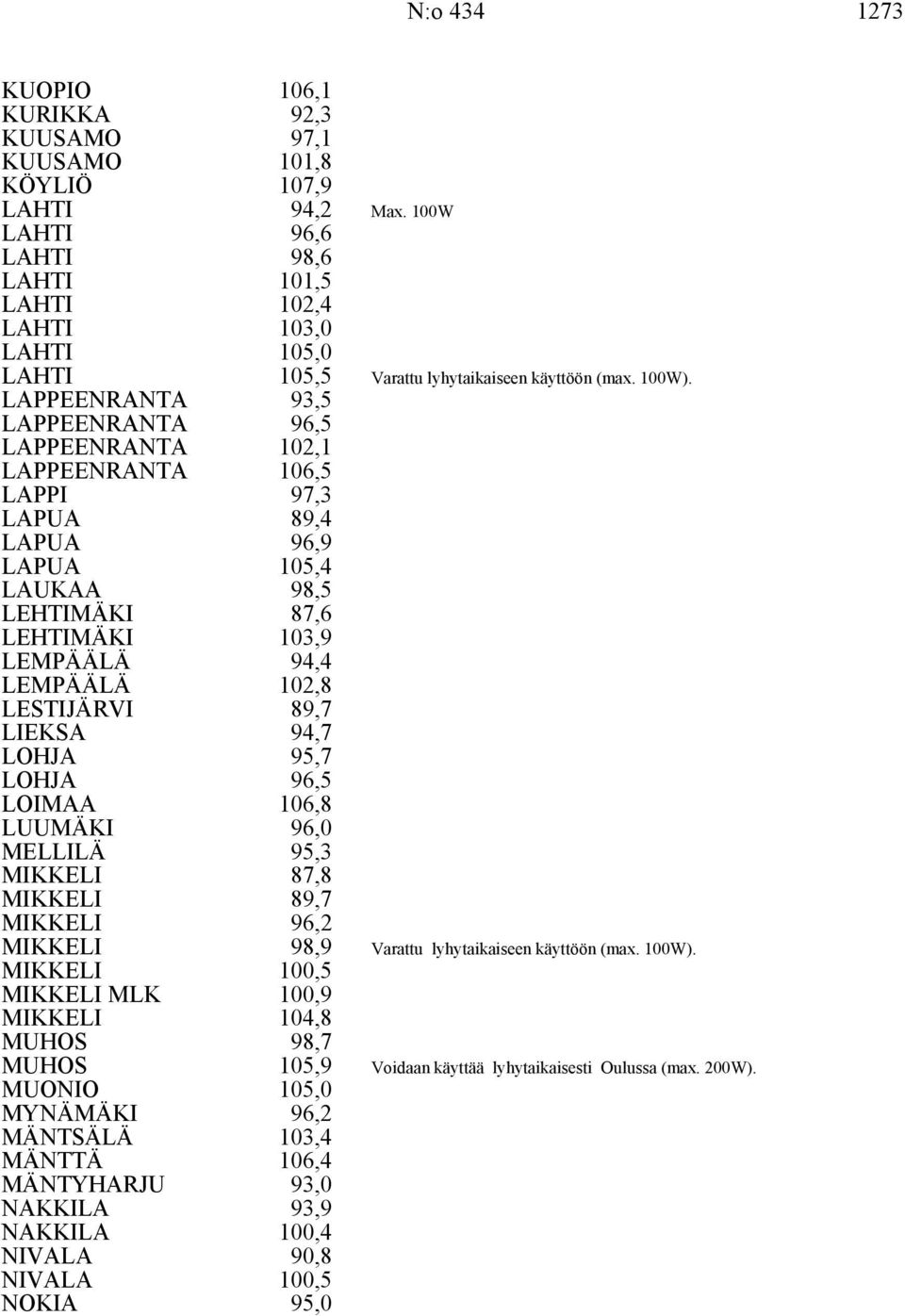 LAPPEENRANTA 96,5 LAPPEENRANTA 102,1 LAPPEENRANTA 106,5 LAPPI 97,3 LAPUA 89,4 LAPUA 96,9 LAPUA 105,4 LAUKAA 98,5 LEHTIMÄKI 87,6 LEHTIMÄKI 103,9 LEMPÄÄLÄ 94,4 LEMPÄÄLÄ 102,8 LESTIJÄRVI 89,7 LIEKSA