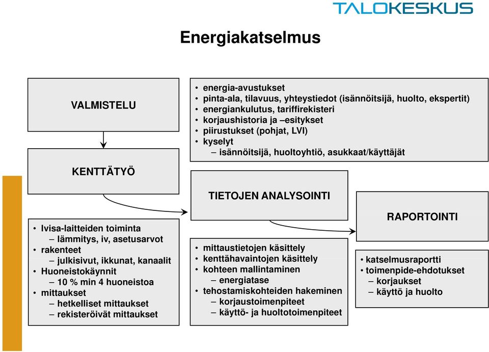 kanaalit Huoneistokäynnit 10 % min 4 huoneistoa mittaukset hetkelliset mittaukset rekisteröivät mittaukset TIETOJEN ANALYSOINTI mittaustietojen käsittely kenttähavaintojen käsittely