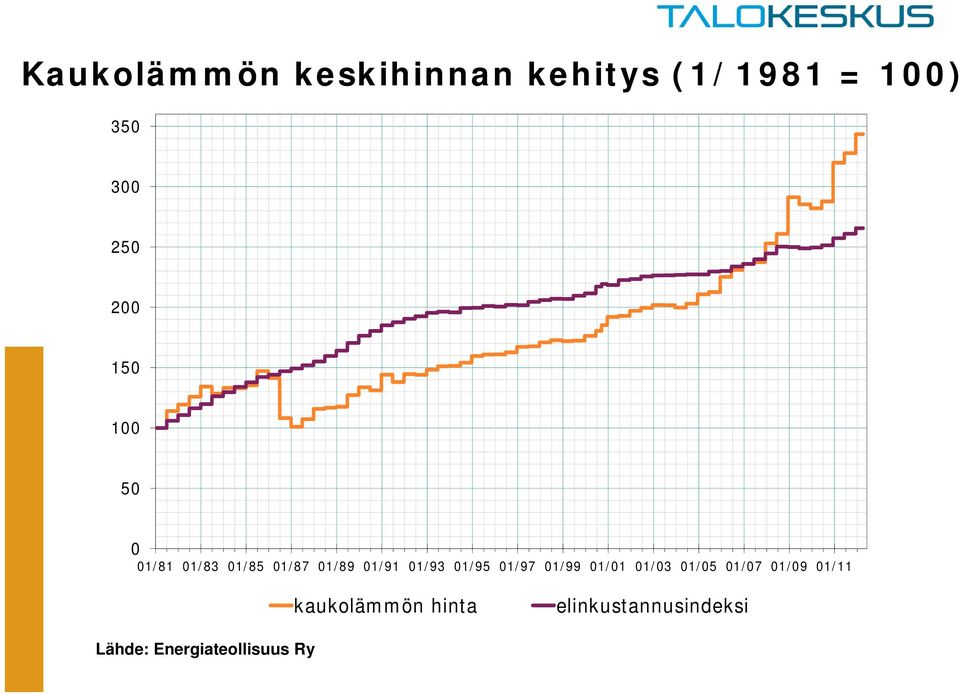 01/99 01/01 01/03 01/05 01/07 01/09 01/11 k k lä kaukolämmön ö