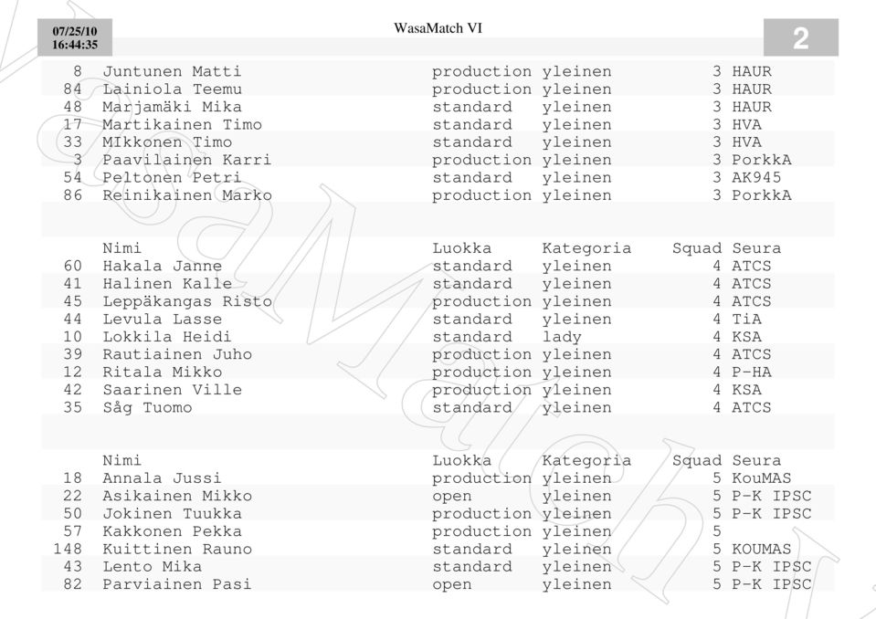 ATCS 41 Halinen Kalle standard yleinen 4 ATCS 45 Leppäkangas Risto production yleinen 4 ATCS 44 Levula Lasse standard yleinen 4 TiA 10 Lokkila Heidi standard lady 4 KSA 39 Rautiainen Juho production