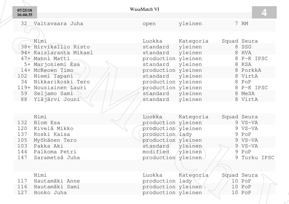 yleinen 8 P-K IPSC 59 Seljamo Sami standard yleinen 8 MeSA 88 Yläjärvi Jouni standard yleinen 8 VirtA 132 Blom Esa production yleinen 9 VS-VA 120 Kivelä Mikko production yleinen 9 VS-VA 137 Koski