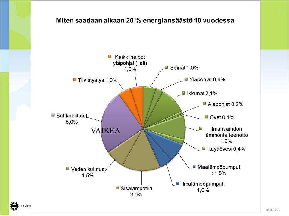 Ikkunat 2,1% Alapohjat 0,2% Ovet 0,1% Ilmanvaihdon lämmöntalteenotto 1,9%