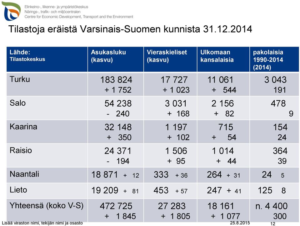 1 023 11 061 + 544 3 043 191 Salo 54 238-240 3 031 + 168 2 156 + 82 478 9 Kaarina 32 148 + 350 1 197 + 102 715 + 54 154 24 Raisio 24 371-194 1 506