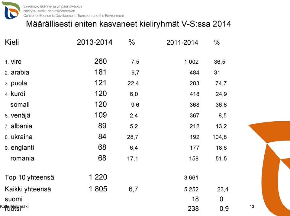 kurdi 120 6,0 418 24,9 somali 120 9,6 368 36,6 6. venäjä 109 2,4 367 8,5 7. albania 89 5,2 212 13,2 8.