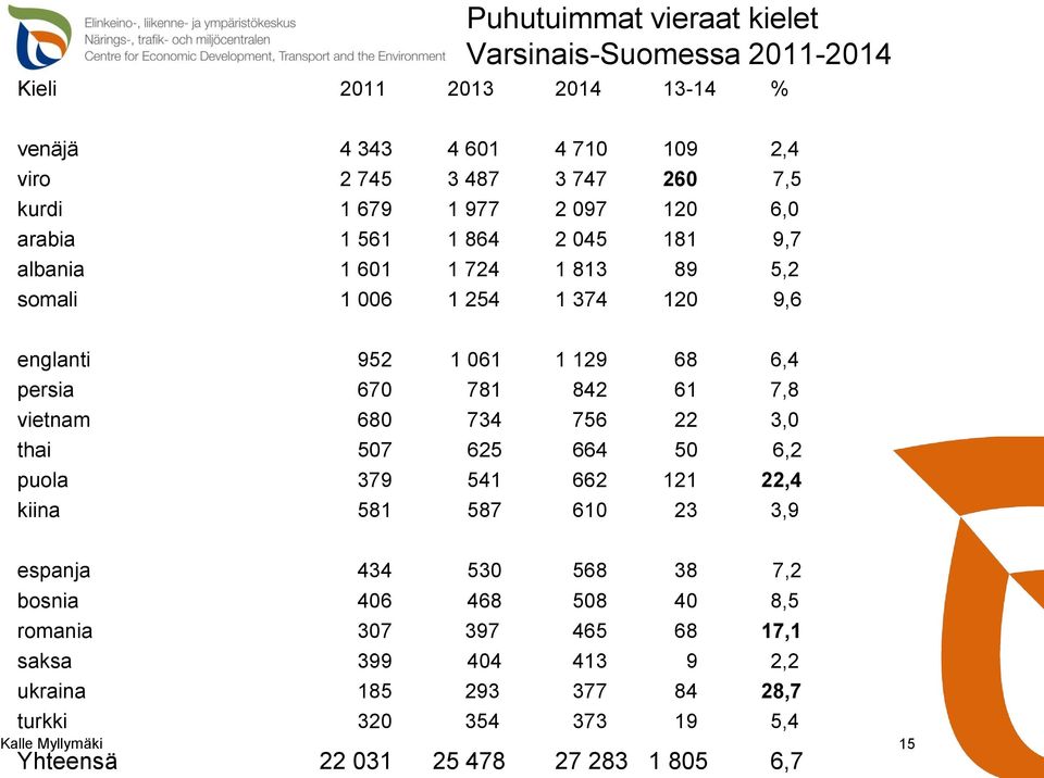 670 781 842 61 7,8 vietnam 680 734 756 22 3,0 thai 507 625 664 50 6,2 puola 379 541 662 121 22,4 kiina 581 587 610 23 3,9 espanja 434 530 568 38 7,2 bosnia 406