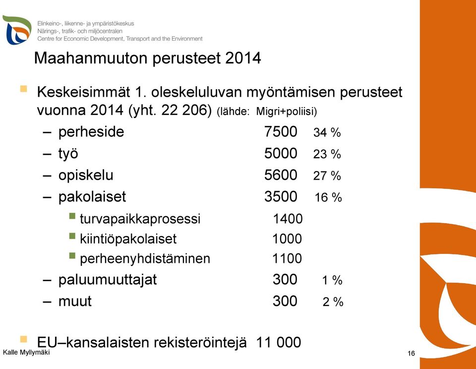 22 206) (lähde: Migri+poliisi) perheside 7500 34 % työ 5000 23 % opiskelu 5600 27 %