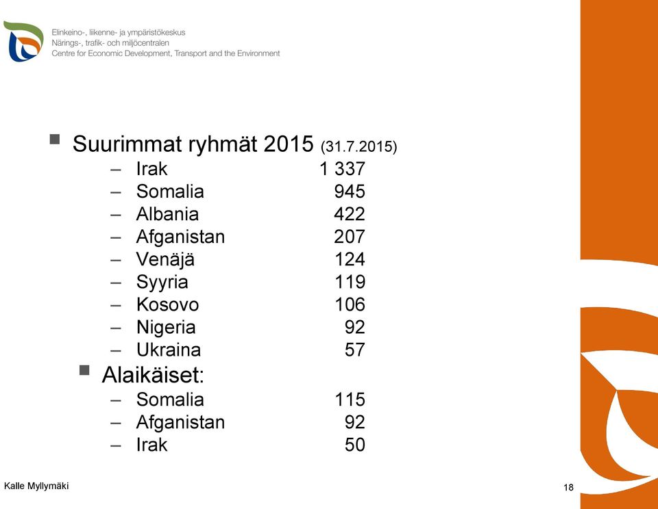 Afganistan 207 Venäjä 124 Syyria 119 Kosovo