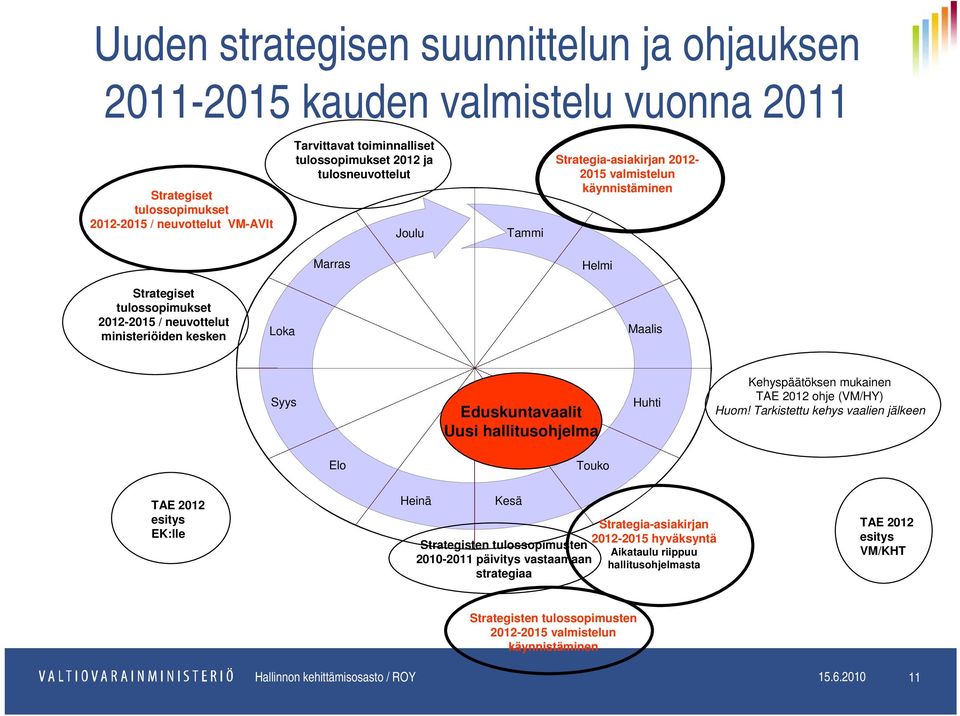 Eduskuntavaalit Uusi hallitusohjelma Huhti Kehyspäätöksen mukainen TAE 2012 ohje (VM/HY) Huom!