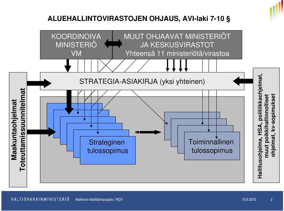 STRATEGIA-ASIAKIRJA (yksi yhteinen) Strateginen tulossopimus Toiminnallinen tulossopimus Hallitusohjelma,