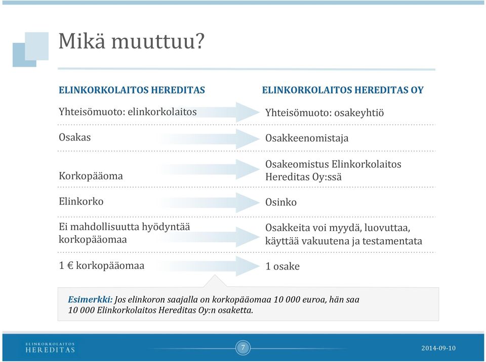 korkopääomaa 1 korkopääomaa ELINKORKOLAITOS HEREDITAS OY Yhteisömuoto: osakeyhtiö Osakkeenomistaja Osakeomistus