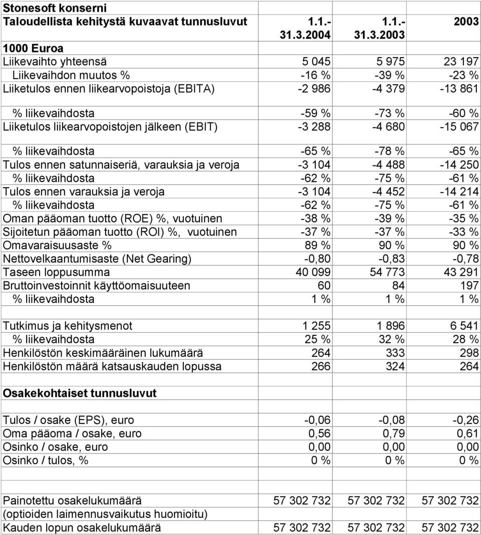 -59 % -73 % -60 % Liiketulos liikearvopoistojen jälkeen (EBIT) -3 288-4 680-15 067 % liikevaihdosta -65 % -78 % -65 % Tulos ennen satunnaiseriä, varauksia ja veroja -3 104-4 488-14 250 %