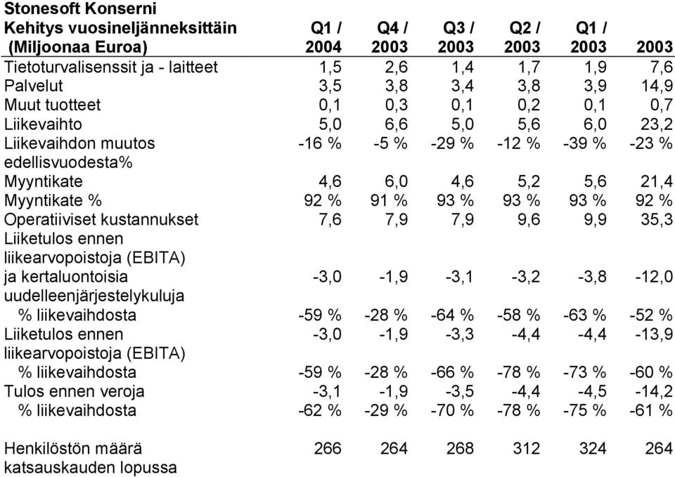 Myyntikate % 92 % 91 % 93 % 93 % 93 % 92 % Operatiiviset kustannukset 7,6 7,9 7,9 9,6 9,9 35,3 Liiketulos ennen liikearvopoistoja (EBITA) ja kertaluontoisia uudelleenjärjestelykuluja