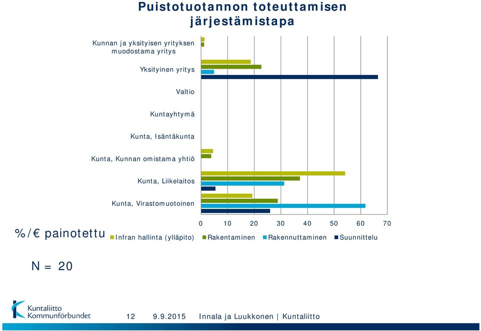 Kunnan omistama yhtiö Kunta, Liikelaitos Kunta, Virastomuotoinen %/ painotettu 0 10