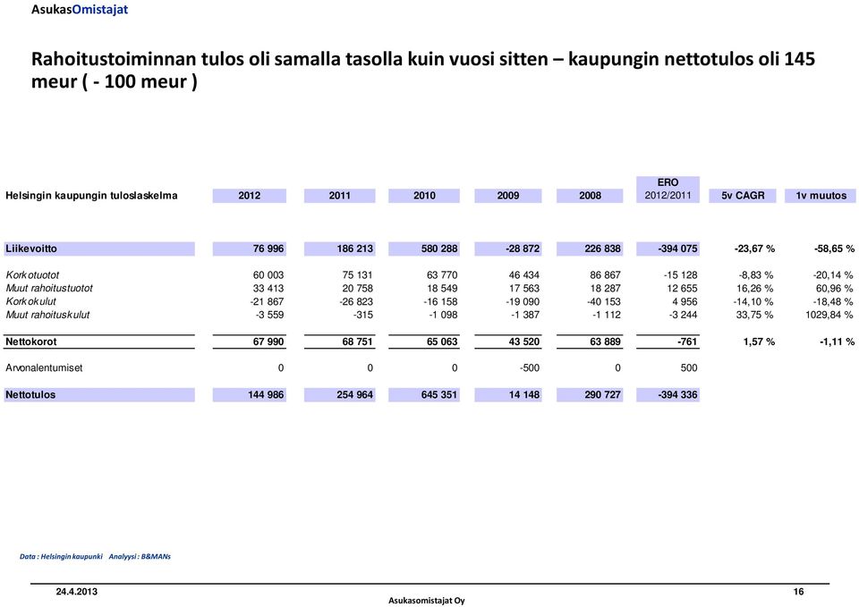 758 18 549 17 563 18 287 12 655 16,26 % 6,96 % Kork ok ulut -21 867-26 823-16 158-19 9-4 153 4 956-14,1 % -18,48 % Muut rahoitusk ulut -3 559-315 -1 98-1 387-1 112-3 244 33,75 %