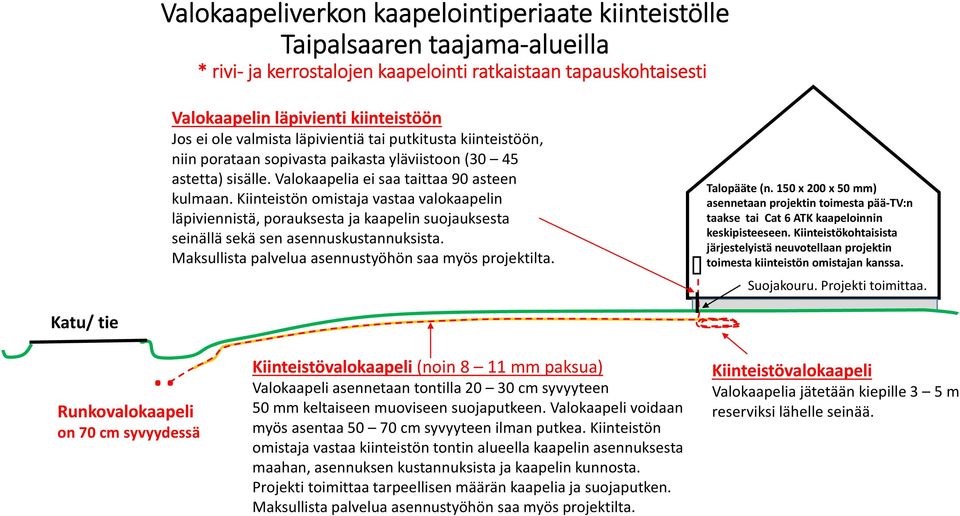 Kiinteistön omistaja vastaa valokaapelin läpiviennistä, porauksesta ja kaapelin suojauksesta seinällä sekä sen asennuskustannuksista. Maksullista palvelua asennustyöhön saa myös projektilta.