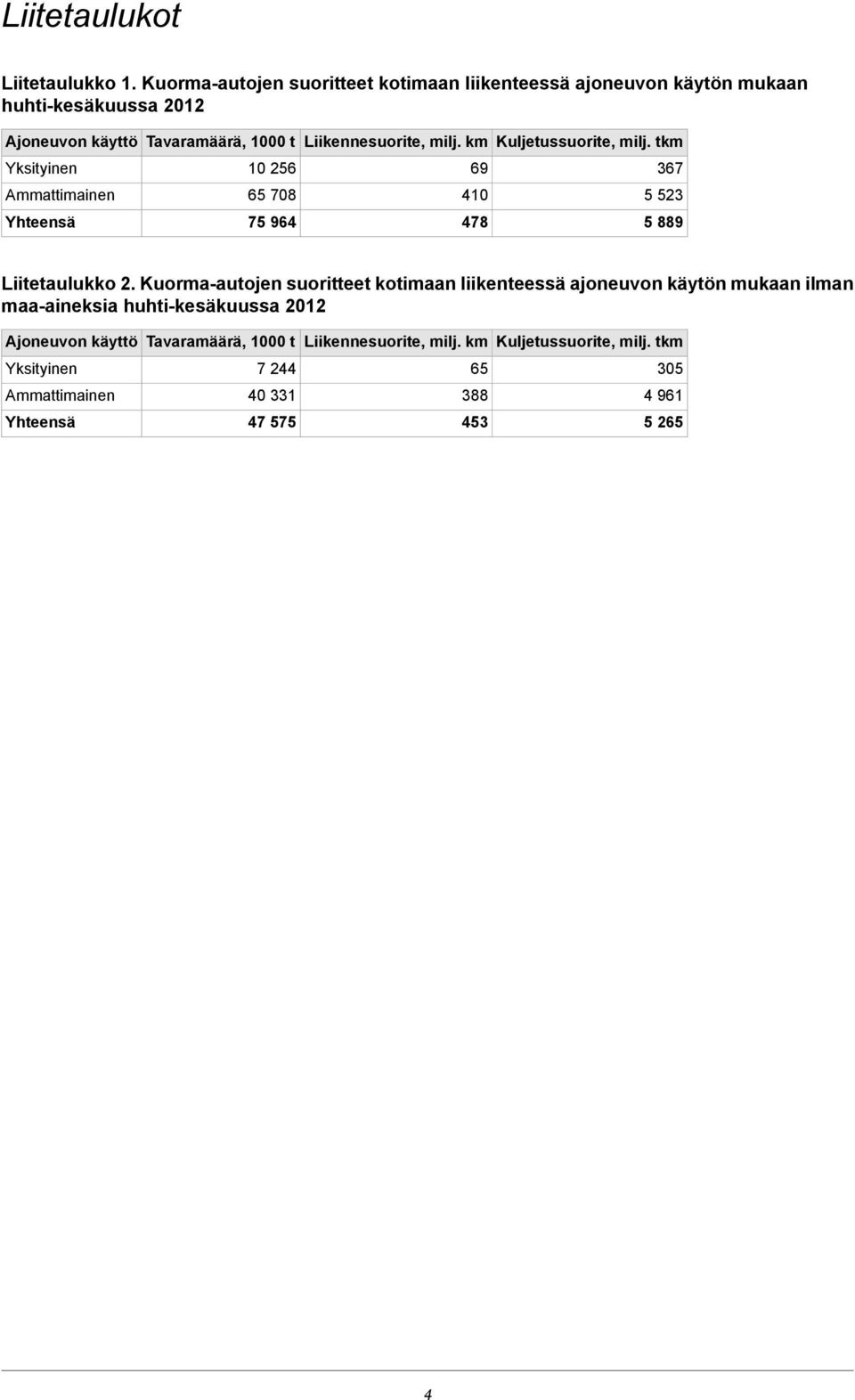 milj. km Kuljetussuorite, milj. tkm Yksityinen 10 256 69 367 Ammattimainen 65 708 410 5 523 Yhteensä 75 964 478 5 889 Liitetaulukko 2.