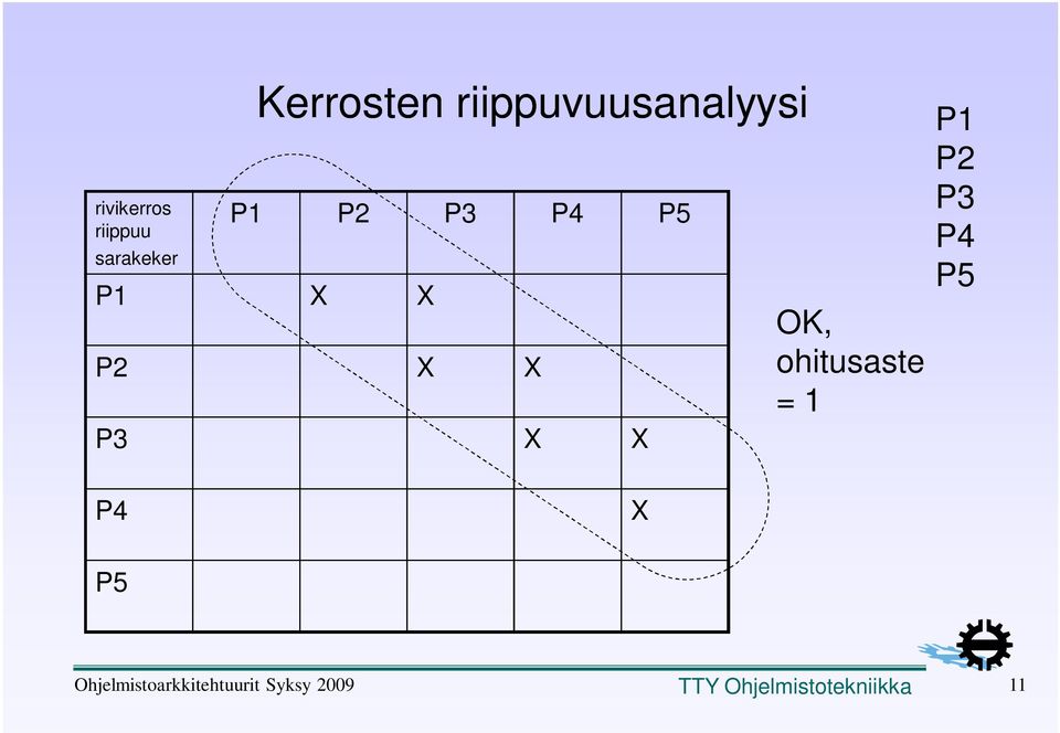 P3 X X OK, ohitusaste = 1 P1 P2 P3 P4 P5 P4 X P5