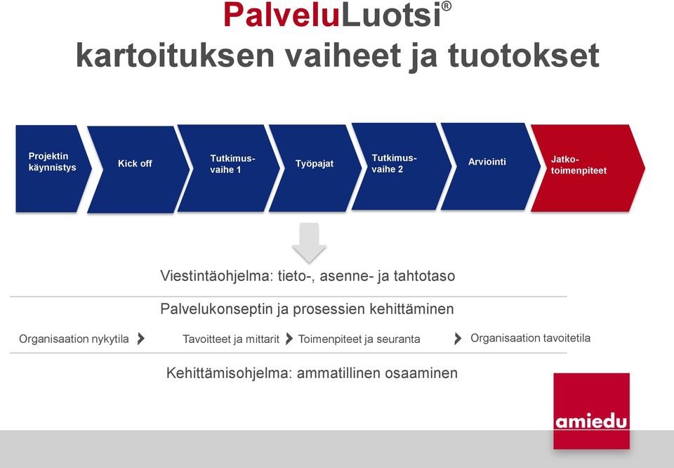 asenne- ja tahttas Palveluknseptin ja prsessien kehittäminen Organisaatin nykytila